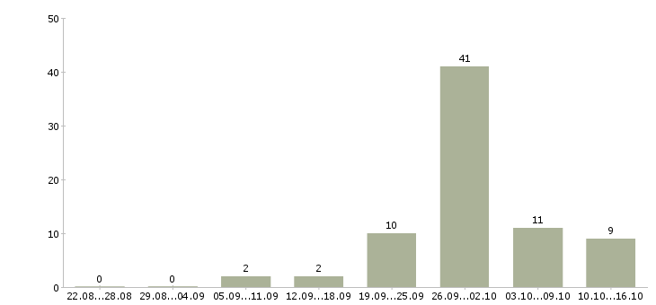 Работа оператор станков чпу Удмуртия - Число вакансий Удмуртия по специальности оператор станков чпу за 2 месяца