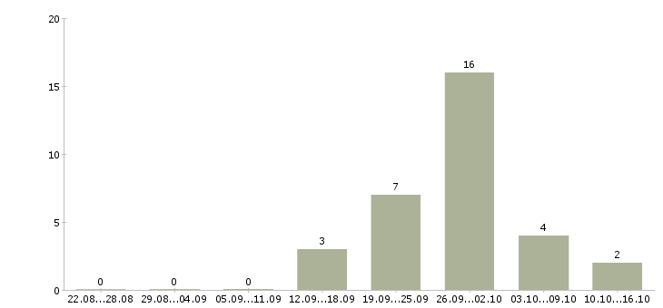 Работа как работать и зарабатывать Улан-удэ - Число вакансий Улан-удэ по специальности как работать и зарабатывать за 2 месяца