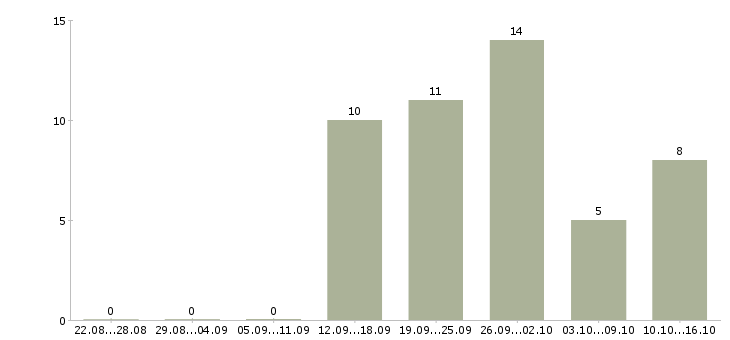 Работа менеджер на телефоне Улан-удэ - Число вакансий Улан-удэ по специальности менеджер на телефоне за 2 месяца