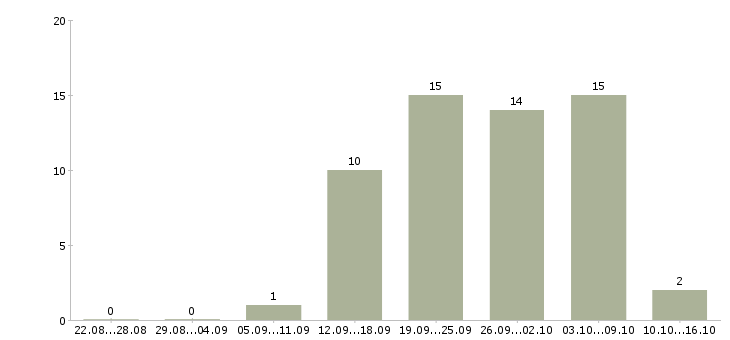 Работа интернет подработка Хакасия - Число вакансий Хакасия по специальности интернет подработка за 2 месяца