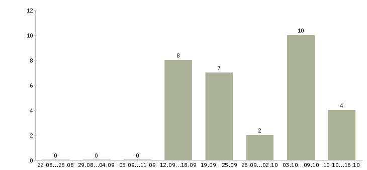 Работа менеджер на договора Хакасия - Число вакансий Хакасия по специальности менеджер на договора за 2 месяца