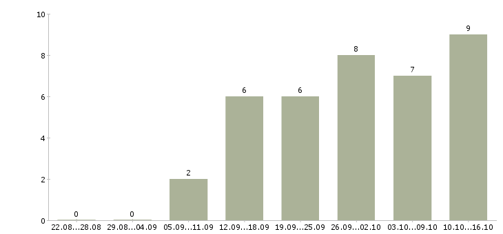 Работа сотрудник в сети Чечня - Число вакансий Чечня по специальности сотрудник в сети за 2 месяца