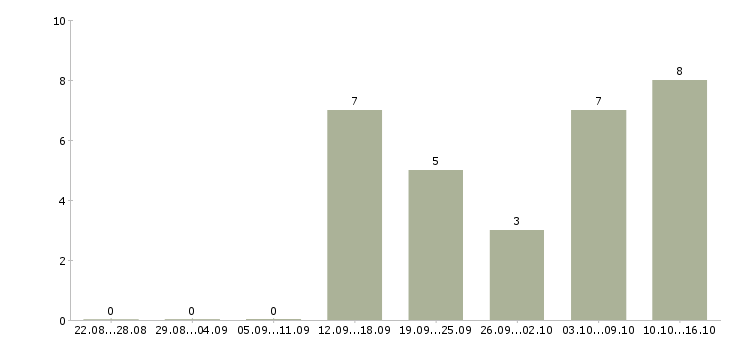 Работа менеджер развития в Абакане - Число вакансий в Абакане по специальности менеджер развития за 2 месяца