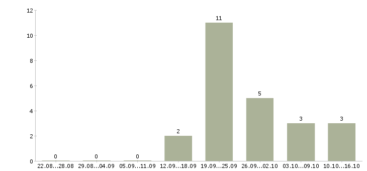 Работа сотрудник в офисе в Абакане - Число вакансий в Абакане по специальности сотрудник в офисе за 2 месяца