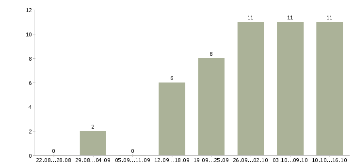Работа высокий доход в Астрахани - Число вакансий в Астрахани по специальности высокий доход за 2 месяца
