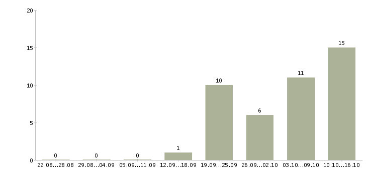 Работа требуется менеджер в Балаково - Число вакансий в Балаково по специальности требуется менеджер за 2 месяца
