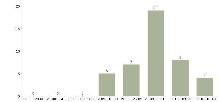 Работа менеджер с опытом работы в Балашихе - Число вакансий в Балашихе по специальности менеджер с опытом работы за 2 месяца