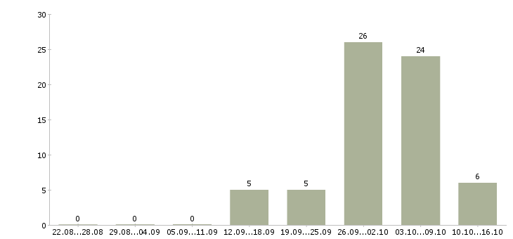 Работа заработок дома в Барнауле - Число вакансий в Барнауле по специальности заработок дома за 2 месяца