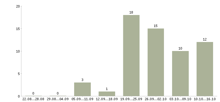 Работа кладовщики на склады в Барнауле - Число вакансий в Барнауле по специальности кладовщики на склады за 2 месяца
