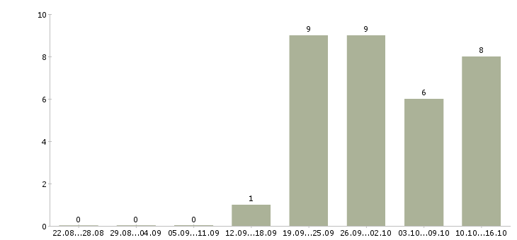 Работа руководитель подразделения в Белгороде - Число вакансий в Белгороде по специальности руководитель подразделения за 2 месяца