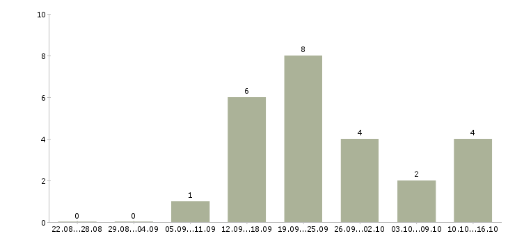 Работа сотрудник по развитию в Бийске - Число вакансий в Бийске по специальности сотрудник по развитию за 2 месяца