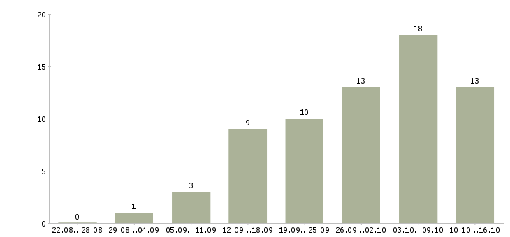 Работа информационная деятельность в Брянске - Число вакансий в Брянске по специальности информационная деятельность за 2 месяца