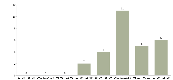 Работа менеджер по подбору персоналу в Владивостоке - Число вакансий в Владивостоке по специальности менеджер по подбору персоналу за 2 месяца
