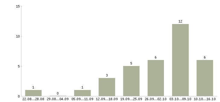 Работа инженер по ремонту в Владимире - Число вакансий в Владимире по специальности инженер по ремонту за 2 месяца