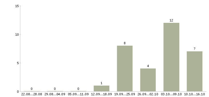 Работа кухонный рабочий в Владимире - Число вакансий в Владимире по специальности кухонный рабочий за 2 месяца