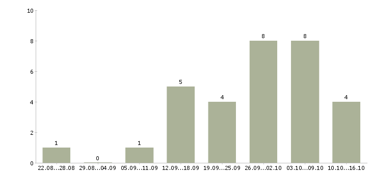 Работа мастер производства в Владимире - Число вакансий в Владимире по специальности мастер производства за 2 месяца