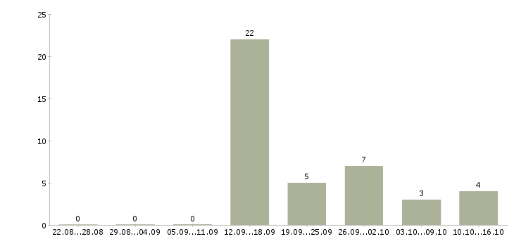 Работа менеджер в банк в Владимире - Число вакансий в Владимире по специальности менеджер в банк за 2 месяца