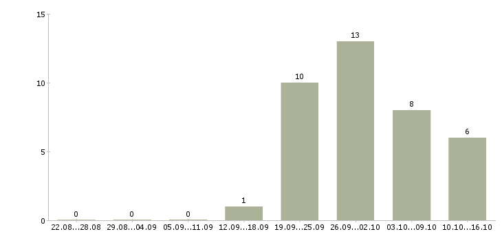 Работа повар в день в Владимире - Число вакансий в Владимире по специальности повар в день за 2 месяца