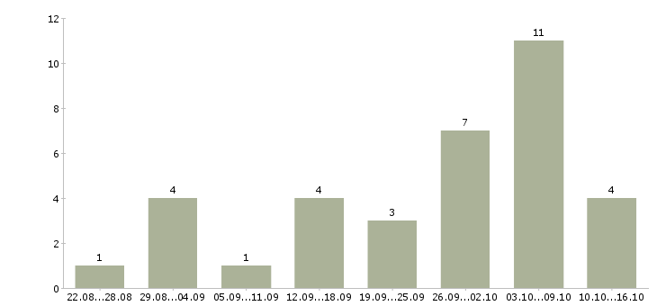 Работа с текстами на дому в Владимире - Число вакансий в Владимире по специальности с текстами на дому за 2 месяца