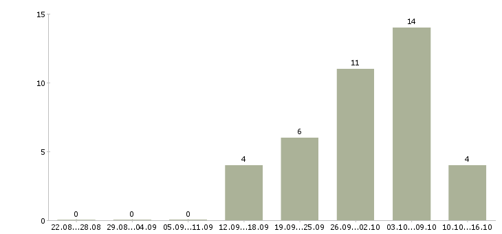 Работа фрезеровщики в Владимире - Число вакансий в Владимире по специальности фрезеровщики за 2 месяца