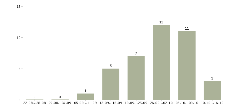 Работа дополнительный заработок в Волгограде - Число вакансий в Волгограде по специальности дополнительный заработок за 2 месяца