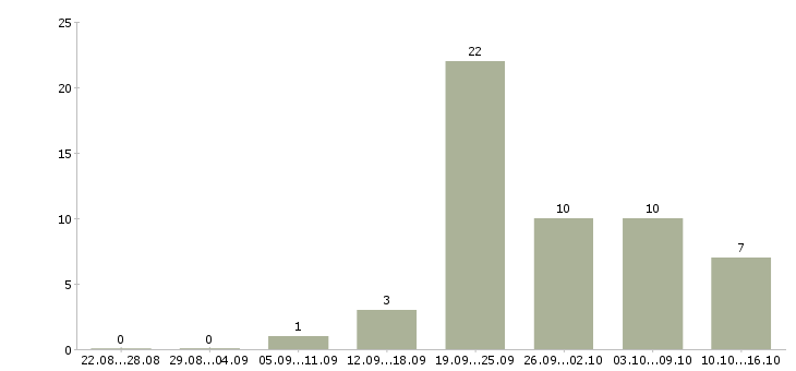 Работа производственный работник в Волгограде - Число вакансий в Волгограде по специальности производственный работник за 2 месяца