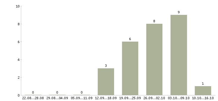 Работа менеджер подбора в Дзержинске - Число вакансий в Дзержинске по специальности менеджер подбора за 2 месяца