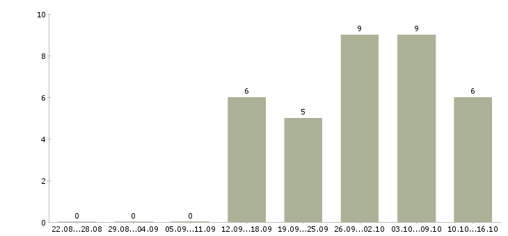 Работа ищем партнеров в Екатеринбурге - Число вакансий в Екатеринбурге по специальности ищем партнеров за 2 месяца