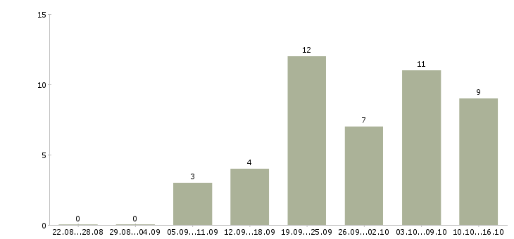 Работа официант в ресторан в Екатеринбурге - Число вакансий в Екатеринбурге по специальности официант в ресторан за 2 месяца
