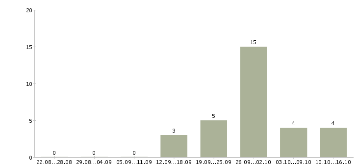 Работа интернет менеджер в Зеленограде - Число вакансий в Зеленограде по специальности интернет менеджер за 2 месяца