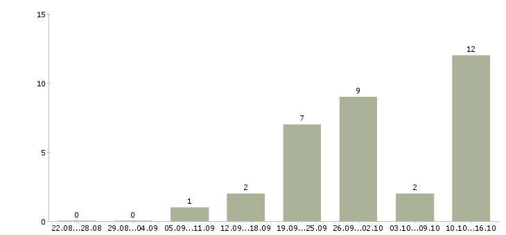 Работа оператор call центр в Иваново - Число вакансий в Иваново по специальности оператор call центр за 2 месяца