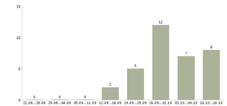 Работа фасовщики в Иваново - Число вакансий в Иваново по специальности фасовщики за 2 месяца