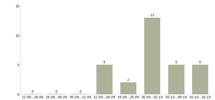Работа подработка по интернету в Ижевске - Число вакансий в Ижевске по специальности подработка по интернету за 2 месяца