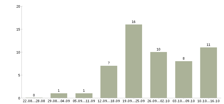 Работа сотрудник в интернет магазин в Ижевске - Число вакансий в Ижевске по специальности сотрудник в интернет магазин за 2 месяца