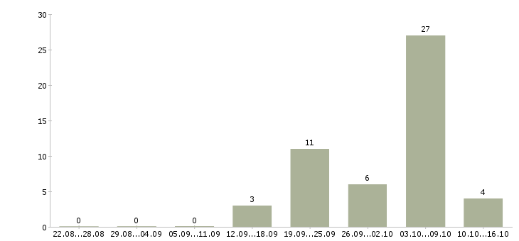 Работа бетонщики в Иркутске - Число вакансий в Иркутске по специальности бетонщики за 2 месяца
