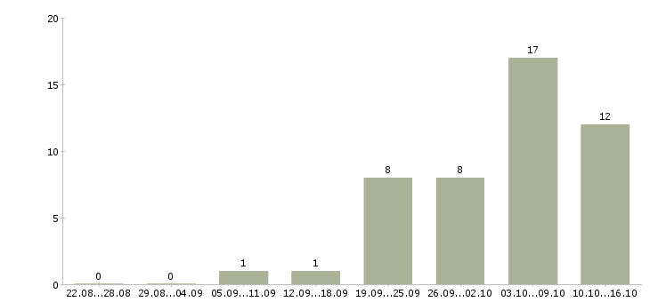 Работа юрист по договорам в Казани - Число вакансий в Казани по специальности юрист по договорам за 2 месяца