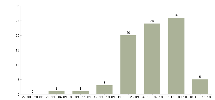 Работа частичной занятости в Калуге - Число вакансий в Калуге по специальности частичной занятости за 2 месяца
