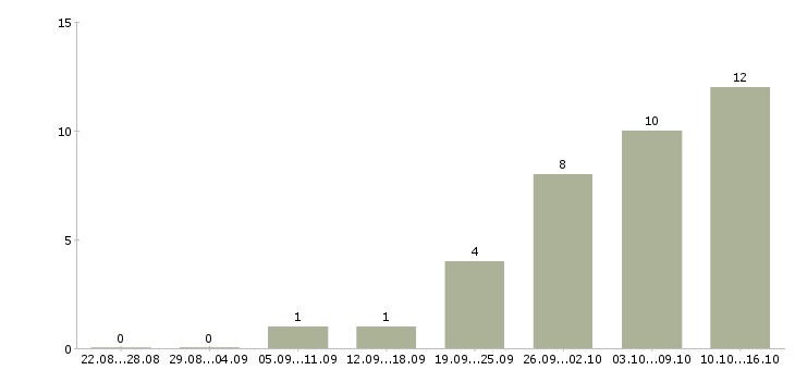 Работа бухгалтер по учету в Кирове - Число вакансий в Кирове по специальности бухгалтер по учету за 2 месяца