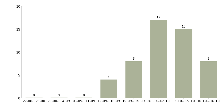 Работа без опыта на дому в Костроме - Число вакансий в Костроме по специальности без опыта на дому за 2 месяца