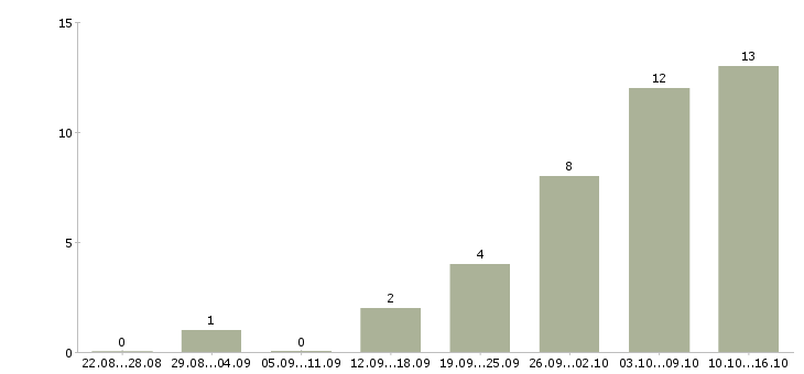 Работа в интернет магазине вакансии в Костроме - Число вакансий в Костроме по специальности в интернет магазине вакансии за 2 месяца