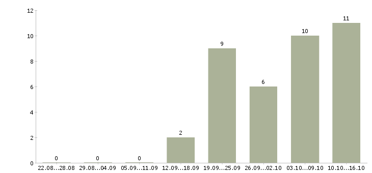 Работа менеджер продуктов в Костроме - Число вакансий в Костроме по специальности менеджер продуктов за 2 месяца