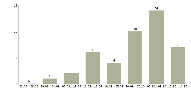 Работа заработай дома в Краснодаре - Число вакансий в Краснодаре по специальности заработай дома за 2 месяца