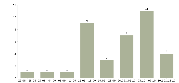 Работа женщины для работы на дому в Красноярске - Число вакансий в Красноярске по специальности женщины для работы на дому за 2 месяца