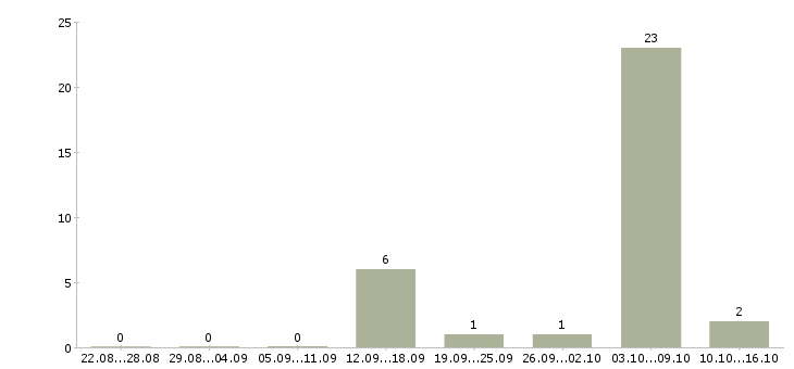 Работа разнорабочие на вахту в Красноярске - Число вакансий в Красноярске по специальности разнорабочие на вахту за 2 месяца