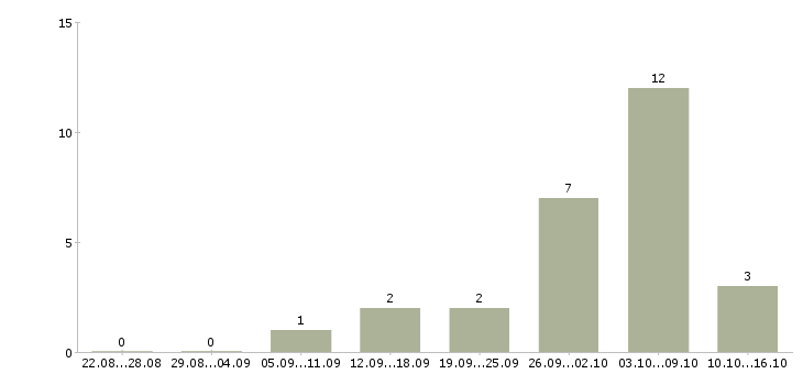 Работа уборщица помещений в Красноярске - Число вакансий в Красноярске по специальности уборщица помещений за 2 месяца