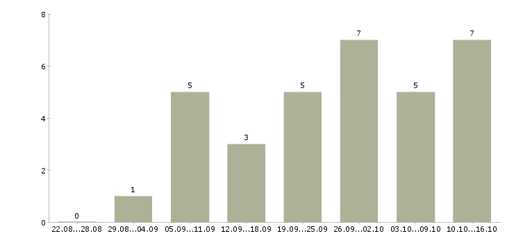 Работа дополнительный доход в Кургане - Число вакансий в Кургане по специальности дополнительный доход за 2 месяца