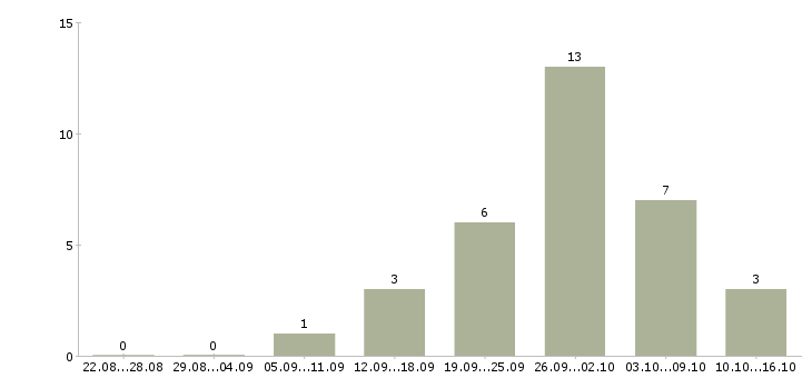 Работа специалист по документам в Липецке - Число вакансий в Липецке по специальности специалист по документам за 2 месяца