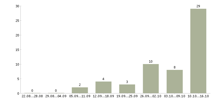 Работа тренер по обучению в Липецке - Число вакансий в Липецке по специальности тренер по обучению за 2 месяца