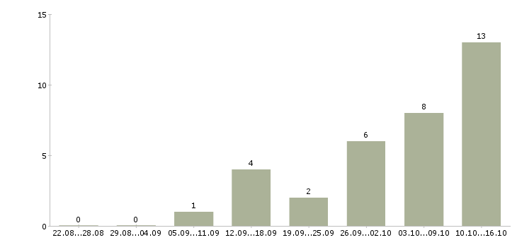 Работа зарабатывай дома в Люберцах - Число вакансий в Люберцах по специальности зарабатывай дома за 2 месяца