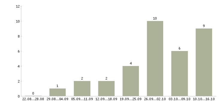 Работа консультант в магазин в Люберцах - Число вакансий в Люберцах по специальности консультант в магазин за 2 месяца